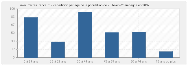 Répartition par âge de la population de Ruillé-en-Champagne en 2007