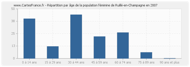 Répartition par âge de la population féminine de Ruillé-en-Champagne en 2007