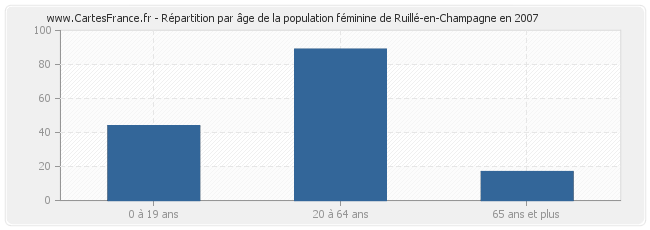 Répartition par âge de la population féminine de Ruillé-en-Champagne en 2007