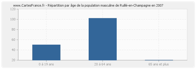 Répartition par âge de la population masculine de Ruillé-en-Champagne en 2007