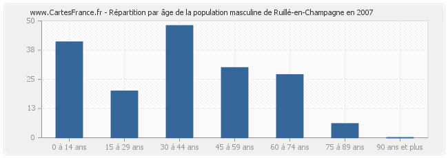 Répartition par âge de la population masculine de Ruillé-en-Champagne en 2007