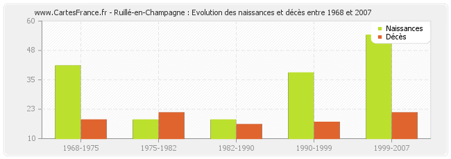 Ruillé-en-Champagne : Evolution des naissances et décès entre 1968 et 2007