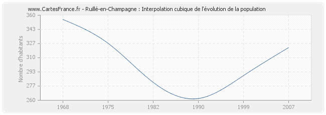 Ruillé-en-Champagne : Interpolation cubique de l'évolution de la population