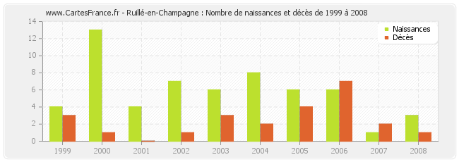 Ruillé-en-Champagne : Nombre de naissances et décès de 1999 à 2008