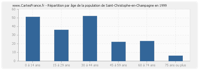 Répartition par âge de la population de Saint-Christophe-en-Champagne en 1999