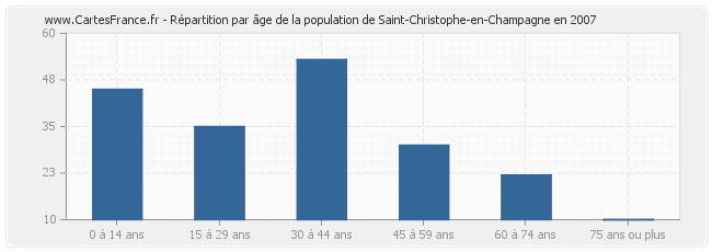 Répartition par âge de la population de Saint-Christophe-en-Champagne en 2007