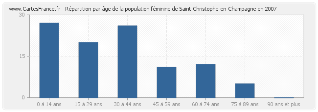 Répartition par âge de la population féminine de Saint-Christophe-en-Champagne en 2007