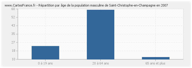 Répartition par âge de la population masculine de Saint-Christophe-en-Champagne en 2007