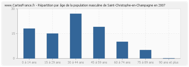 Répartition par âge de la population masculine de Saint-Christophe-en-Champagne en 2007