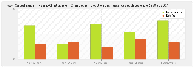 Saint-Christophe-en-Champagne : Evolution des naissances et décès entre 1968 et 2007