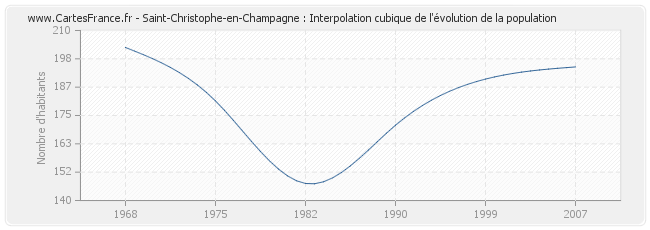 Saint-Christophe-en-Champagne : Interpolation cubique de l'évolution de la population