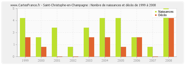 Saint-Christophe-en-Champagne : Nombre de naissances et décès de 1999 à 2008