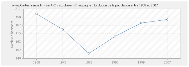 Population Saint-Christophe-en-Champagne