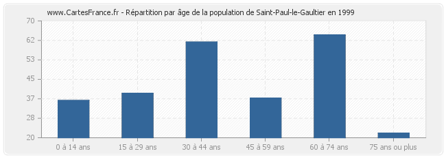 Répartition par âge de la population de Saint-Paul-le-Gaultier en 1999