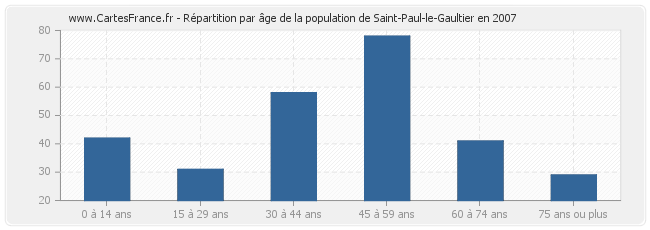 Répartition par âge de la population de Saint-Paul-le-Gaultier en 2007