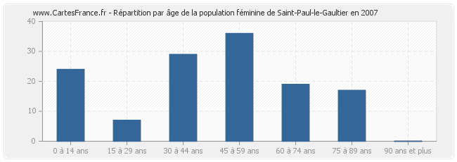 Répartition par âge de la population féminine de Saint-Paul-le-Gaultier en 2007