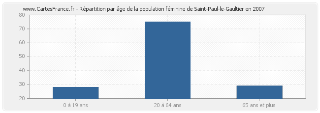 Répartition par âge de la population féminine de Saint-Paul-le-Gaultier en 2007