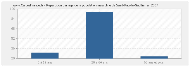 Répartition par âge de la population masculine de Saint-Paul-le-Gaultier en 2007