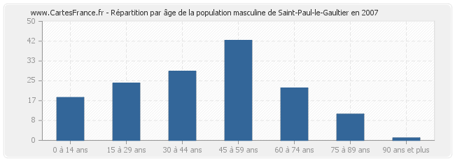 Répartition par âge de la population masculine de Saint-Paul-le-Gaultier en 2007