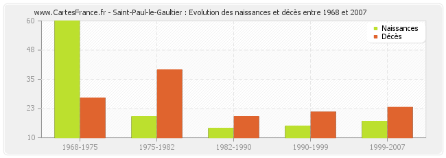 Saint-Paul-le-Gaultier : Evolution des naissances et décès entre 1968 et 2007