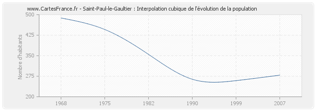 Saint-Paul-le-Gaultier : Interpolation cubique de l'évolution de la population