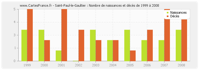 Saint-Paul-le-Gaultier : Nombre de naissances et décès de 1999 à 2008