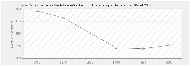 Population Saint-Paul-le-Gaultier