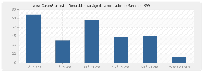 Répartition par âge de la population de Sarcé en 1999