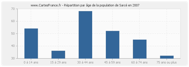 Répartition par âge de la population de Sarcé en 2007