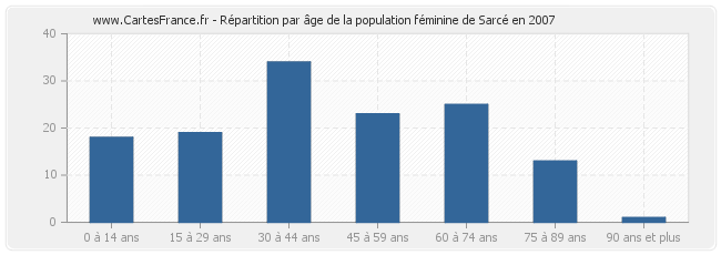 Répartition par âge de la population féminine de Sarcé en 2007