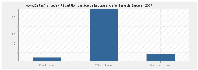 Répartition par âge de la population féminine de Sarcé en 2007