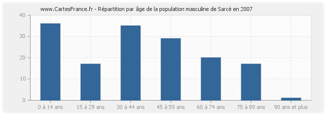 Répartition par âge de la population masculine de Sarcé en 2007