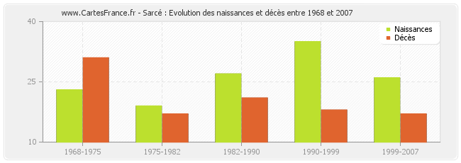 Sarcé : Evolution des naissances et décès entre 1968 et 2007