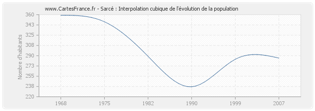 Sarcé : Interpolation cubique de l'évolution de la population