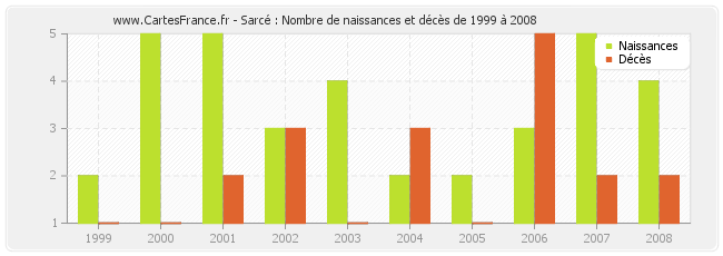 Sarcé : Nombre de naissances et décès de 1999 à 2008