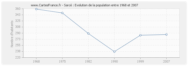 Population Sarcé