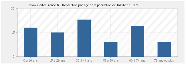 Répartition par âge de la population de Tassillé en 1999