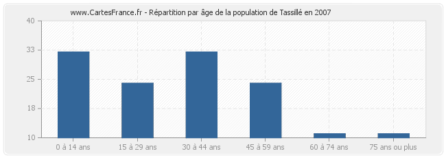 Répartition par âge de la population de Tassillé en 2007