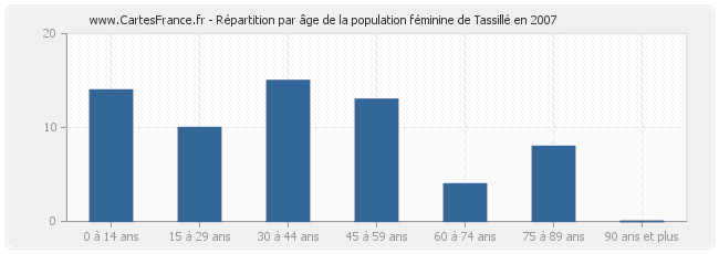 Répartition par âge de la population féminine de Tassillé en 2007