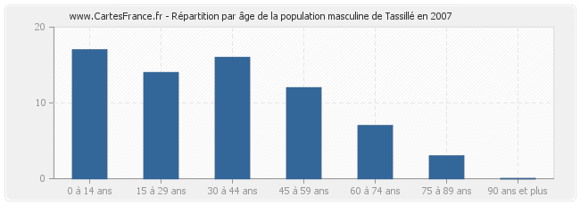 Répartition par âge de la population masculine de Tassillé en 2007