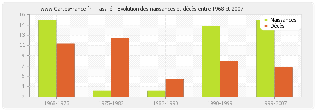 Tassillé : Evolution des naissances et décès entre 1968 et 2007