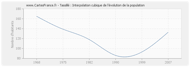 Tassillé : Interpolation cubique de l'évolution de la population