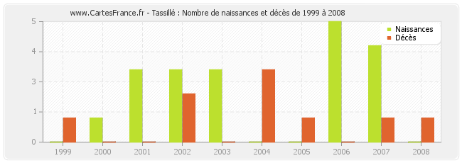 Tassillé : Nombre de naissances et décès de 1999 à 2008