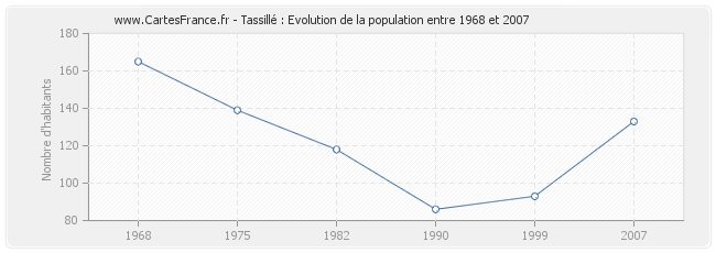 Population Tassillé