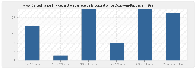 Répartition par âge de la population de Doucy-en-Bauges en 1999