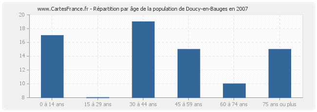 Répartition par âge de la population de Doucy-en-Bauges en 2007