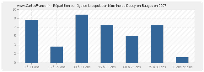 Répartition par âge de la population féminine de Doucy-en-Bauges en 2007