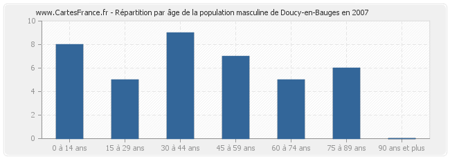 Répartition par âge de la population masculine de Doucy-en-Bauges en 2007