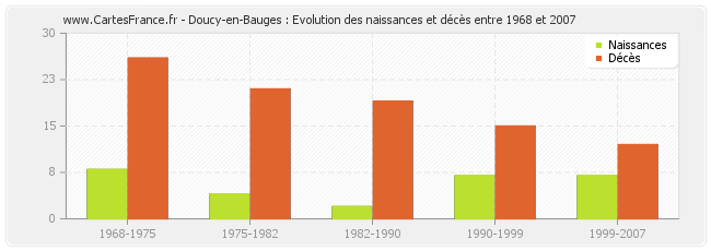 Doucy-en-Bauges : Evolution des naissances et décès entre 1968 et 2007