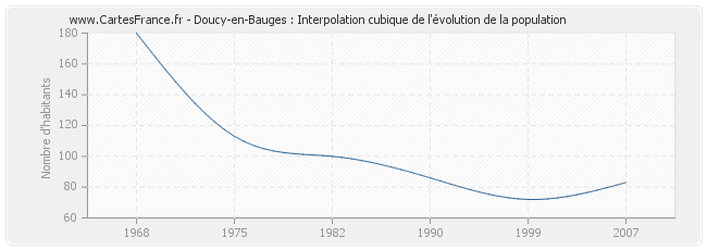 Doucy-en-Bauges : Interpolation cubique de l'évolution de la population